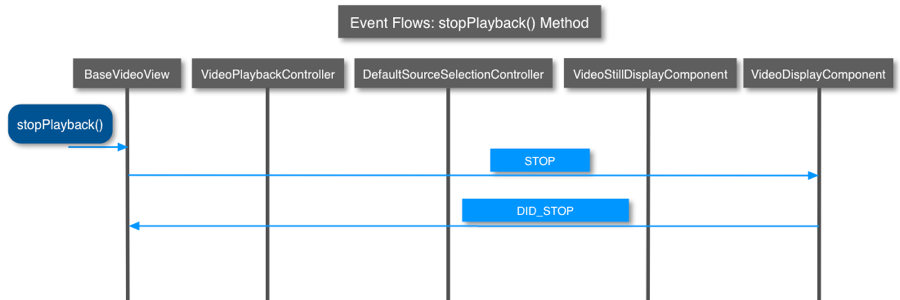 événements de la méthode stopPlayback()