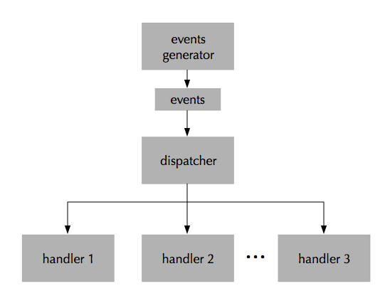 Diagramme de flux piloté par un événement