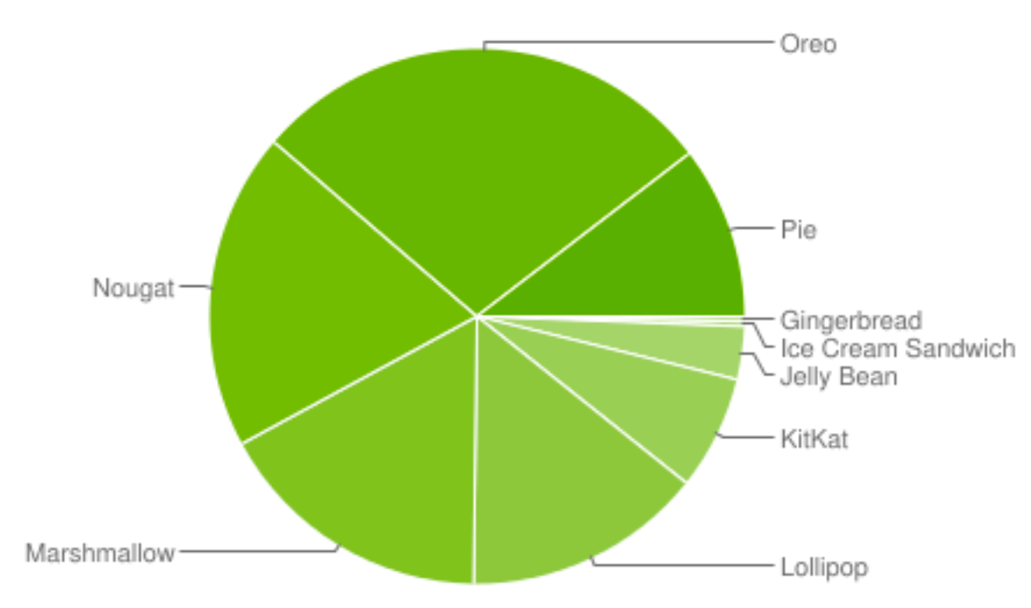 Données d'utilisation à partir du Play Store