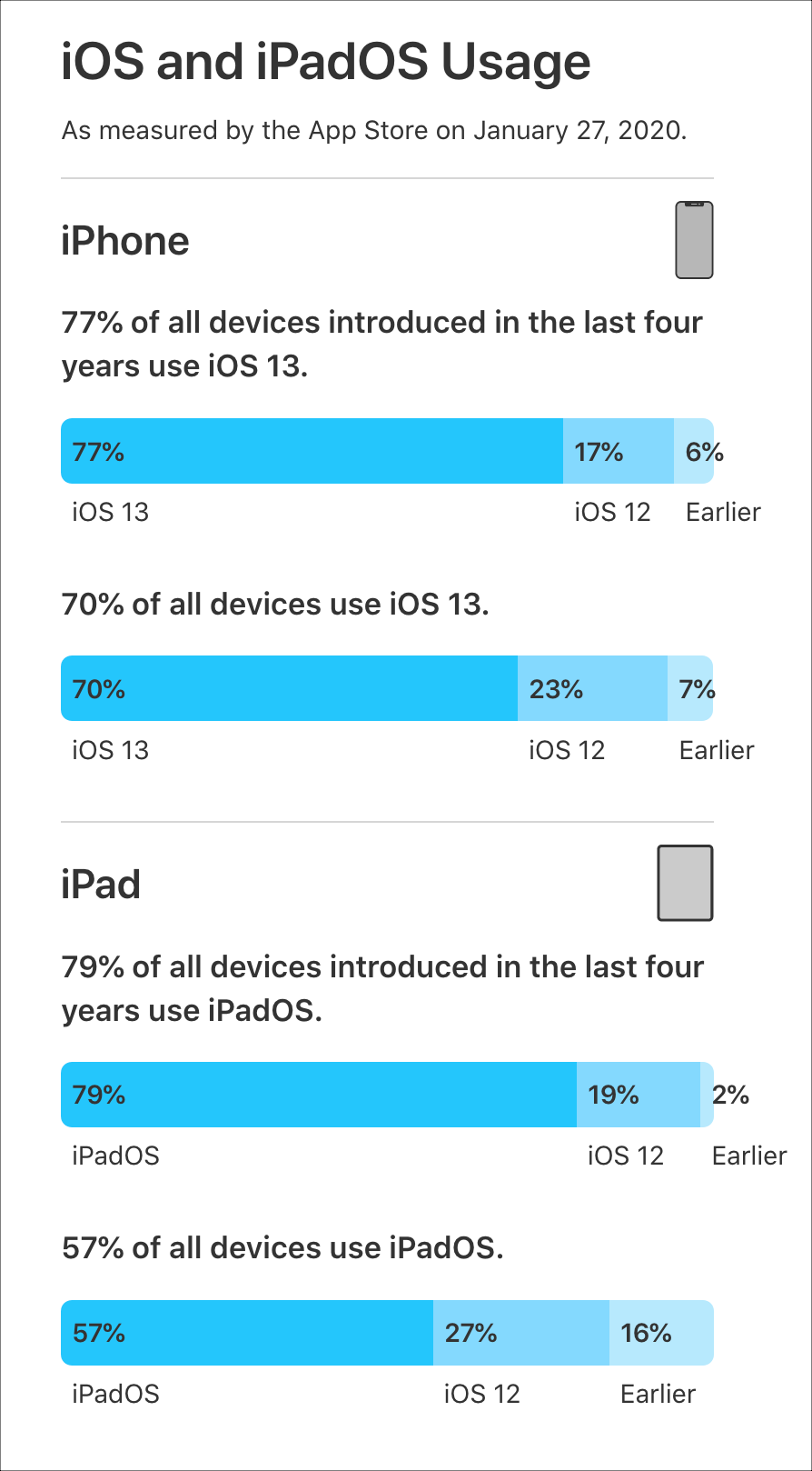 Statistiques de l'App Store