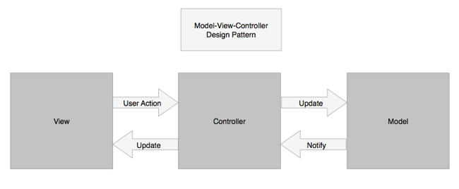 modèle de conception modèle-vue-contrôleur