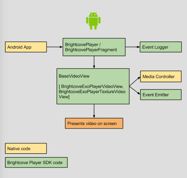 Architecture Android